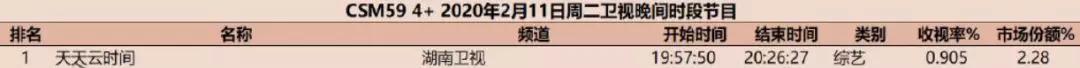 芒果三大王牌节目云录制，《天天》改档收视第一，《歌手》却被骂