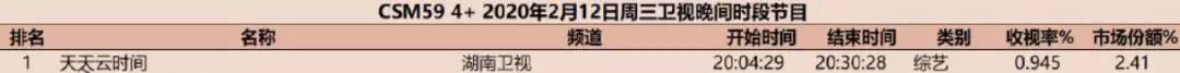 芒果三大王牌节目云录制，《天天》改档收视第一，《歌手》却被骂
